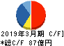 王将フードサービス キャッシュフロー計算書 2019年3月期