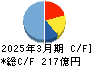 ＭＩＸＩ キャッシュフロー計算書 2025年3月期