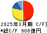 シスメックス キャッシュフロー計算書 2025年3月期