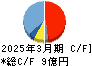 永大化工 キャッシュフロー計算書 2025年3月期 永大化工 キャッシュフロー計算書 2025年3月期
