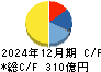 カルビー キャッシュフロー計算書 2024年12月期