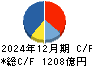三越伊勢丹ホールディングス キャッシュフロー計算書 2024年12月期