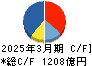 三越伊勢丹ホールディングス キャッシュフロー計算書 2025年3月期 三越伊勢丹ホールディングス キャッシュフロー計算書 2025年3月期