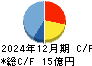 日本製罐 キャッシュフロー計算書 2024年12月期