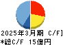 日本製罐 キャッシュフロー計算書 2025年3月期 日本製罐 キャッシュフロー計算書 2025年3月期