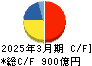 ブラザー工業 キャッシュフロー計算書 2025年3月期