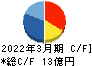 秀英予備校 キャッシュフロー計算書 2022年3月期 秀英予備校 キャッシュフロー計算書 2022年3月期