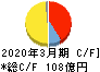 関東電化工業 キャッシュフロー計算書 2020年3月期 関東電化工業 キャッシュフロー計算書 2020年3月期