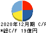 日本エアーテック キャッシュフロー計算書 2020年12月期