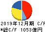 住友ゴム工業 キャッシュフロー計算書 2019年12月期 住友ゴム工業 キャッシュフロー計算書 2019年12月期