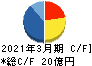 アストマックス キャッシュフロー計算書 2021年3月期 アストマックス キャッシュフロー計算書 2021年3月期