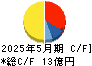 ケイブ キャッシュフロー計算書 2025年5月期 ケイブ キャッシュフロー計算書 2025年5月期