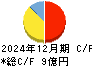 日本通信 キャッシュフロー計算書 2024年12月期