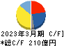 セイコーグループ キャッシュフロー計算書 2023年3月期