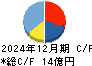 Ｓｍｉｌｅ　Ｈｏｌｄｉｎｇｓ キャッシュフロー計算書 2024年12月期