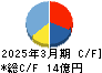 Smile Holdings キャッシュフロー計算書 2025年3月期 Smile Holdings キャッシュフロー計算書 2025年3月期