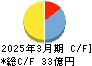 平安レイサービス キャッシュフロー計算書 2025年3月期