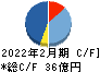 カーブスホールディングス キャッシュフロー計算書 2022年2月期