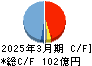 アズワン キャッシュフロー計算書 2025年3月期