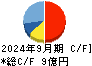 イボキン キャッシュフロー計算書 2024年9月期