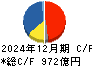 日本特殊陶業 キャッシュフロー計算書 2024年12月期