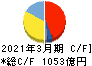 ミネベアミツミ キャッシュフロー計算書 2021年3月期 ミネベアミツミ キャッシュフロー計算書 2021年3月期