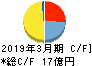 日本タングステン キャッシュフロー計算書 2019年3月期