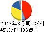 信越ポリマー キャッシュフロー計算書 2019年3月期 信越ポリマー キャッシュフロー計算書 2019年3月期