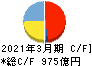 東ソー キャッシュフロー計算書 2021年3月期 東ソー キャッシュフロー計算書 2021年3月期