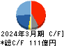 ワコム キャッシュフロー計算書 2024年3月期