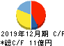 フルテック キャッシュフロー計算書 2019年12月期 フルテック キャッシュフロー計算書 2019年12月期