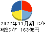 日本毛織 キャッシュフロー計算書 2022年11月期