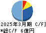 コモ キャッシュフロー計算書 2025年3月期