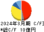 リバーエレテック キャッシュフロー計算書 2024年3月期 リバーエレテック キャッシュフロー計算書 2024年3月期