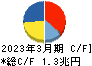 武田薬品工業 キャッシュフロー計算書 2023年3月期