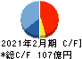 ダイセキ キャッシュフロー計算書 2021年2月期