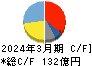 鶴見製作所 キャッシュフロー計算書 2024年3月期