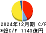 九州旅客鉄道 キャッシュフロー計算書 2024年12月期