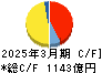 九州旅客鉄道 キャッシュフロー計算書 2025年3月期 九州旅客鉄道 キャッシュフロー計算書 2025年3月期