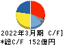 セーレン キャッシュフロー計算書 2022年3月期