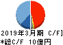 テセック キャッシュフロー計算書 2019年3月期 テセック キャッシュフロー計算書 2019年3月期