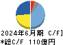 三井松島ホールディングス キャッシュフロー計算書 2024年6月期