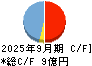 マクアケ キャッシュフロー計算書 2025年9月期 マクアケ キャッシュフロー計算書 2025年9月期