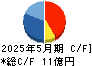 ラストワンマイル キャッシュフロー計算書 2025年5月期