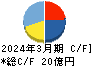 日本鋳鉄管 キャッシュフロー計算書 2024年3月期