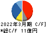 オーケーエム キャッシュフロー計算書 2022年3月期 オーケーエム キャッシュフロー計算書 2022年3月期