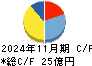 日本ＢＳ放送 キャッシュフロー計算書 2024年11月期