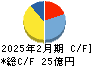日本ＢＳ放送 キャッシュフロー計算書 2025年2月期