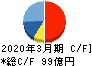 三谷セキサン キャッシュフロー計算書 2020年3月期