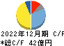 Ａｐｐｉｅｒ　Ｇｒｏｕｐ キャッシュフロー計算書 2022年12月期